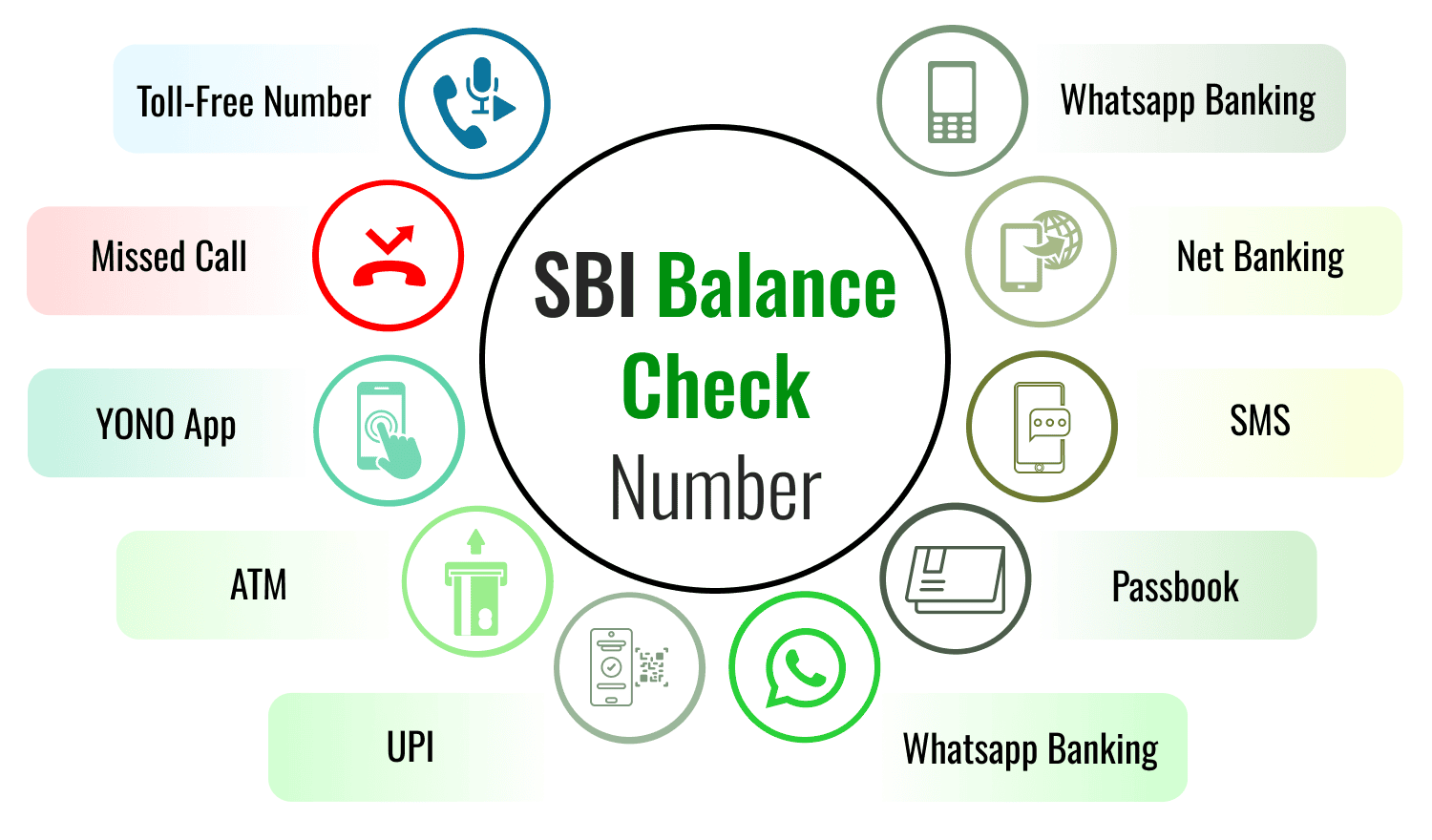 SBI Balance Check Number